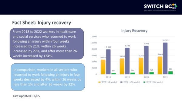 https://switchbc.ca/wp-content/uploads/2022/07/Fact-Sheet-injuy-recovery_page-600x338.jpg