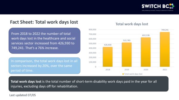 https://switchbc.ca/wp-content/uploads/2022/07/Fact-Sheet-total-work-days-lost-600x338.jpg