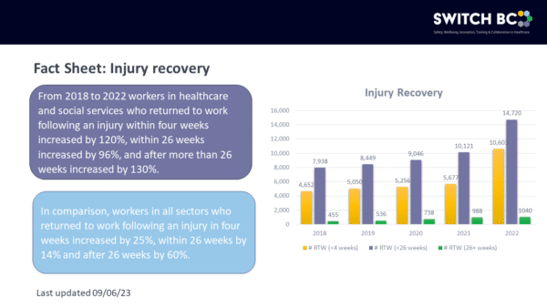 https://switchbc.ca/wp-content/uploads/2023/10/Fact-Sheet-Injury-Recovery-600x338.png
