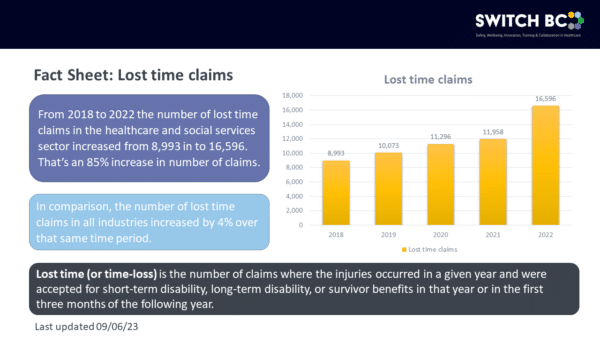 https://switchbc.ca/wp-content/uploads/2023/10/Fact-Sheet-Lost-time-claims-600x338.png