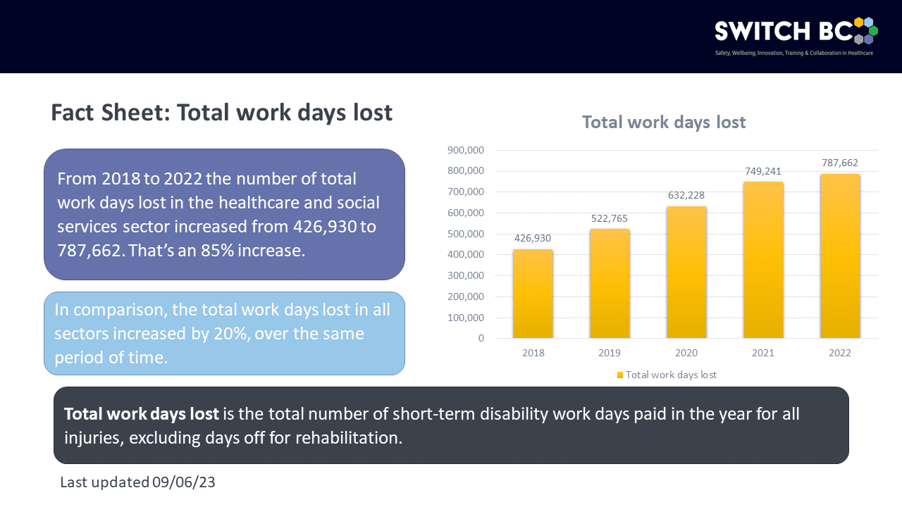 https://switchbc.ca/wp-content/uploads/2023/10/Fact-Sheet-Total-work-days-losts.png